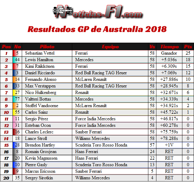 Resultados Carrera - Gran Premio de Australia - Melbourne 2018