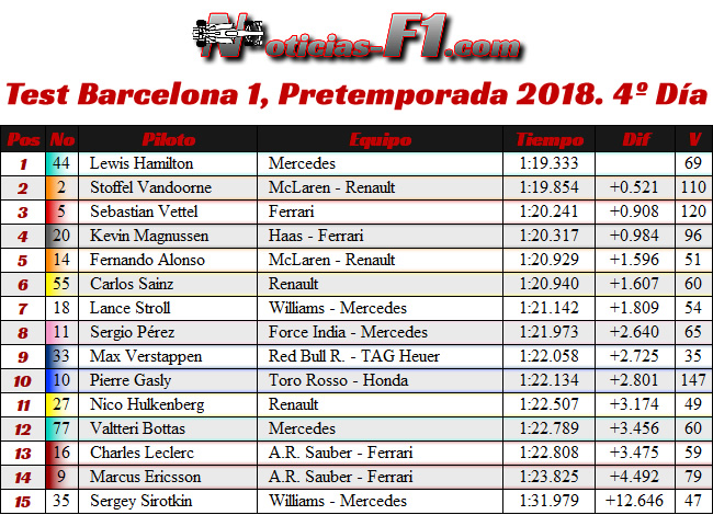 Test 1 - Pretemporada Día 4 - Resultados Barcelona 2018