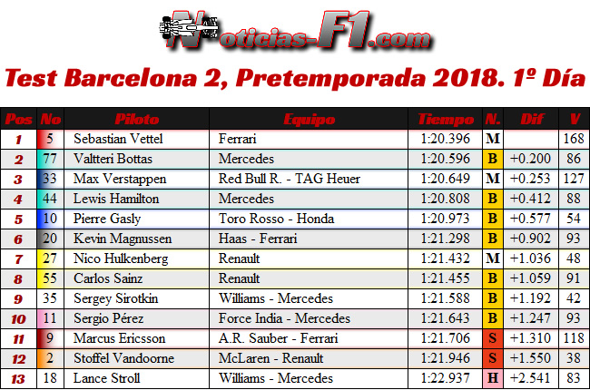 Test 2 - Pretemporada Día 1 - Resultados Barcelona 2018