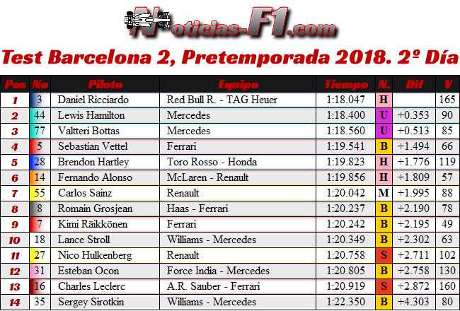 Test 2 - Pretemporada Día 2 - Resultados Barcelona 2018