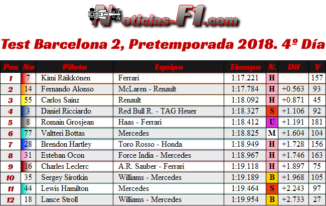 Test 2 - Pretemporada Día 4 - Resultados Barcelona 2018