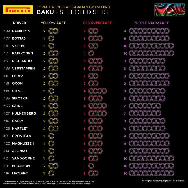 Elección Neumáticos por piloto Bakú- Pirelli 2018