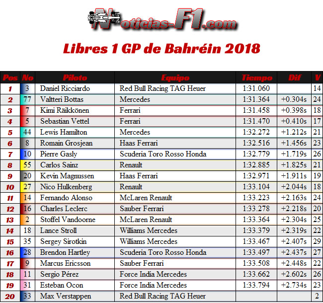 Entrenamientos Libres 1 - FP1 - GP Bahréin 2018