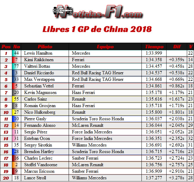 Entrenamientos Libres 1 - FP1 - GP China 2018