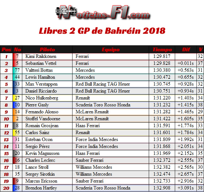 Entrenamientos Libres 2 - FP2 - GP Bahréin 2018