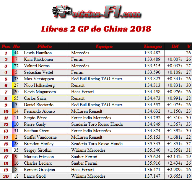 Entrenamientos Libres 2 - FP2 - GP China 2018