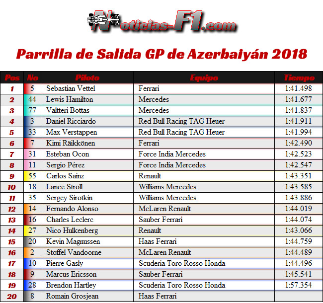 Parrilla Salida GP Azerbaiyán, Bakú 2018
