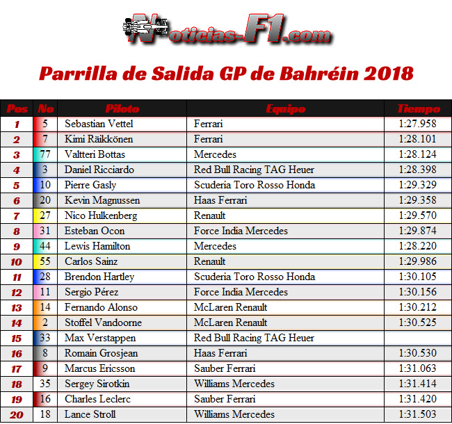 Parrilla de Salida- GP Bahréin 2018
