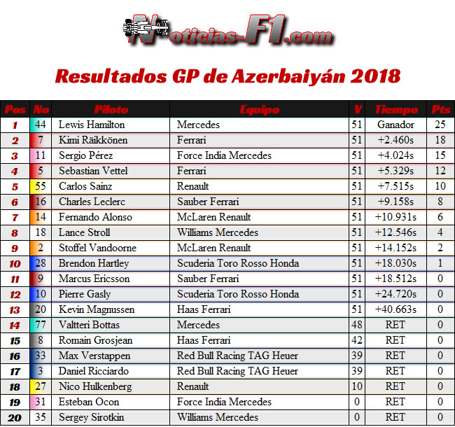 Resultados - Carrera - GP - Azerbaiyán, Bakú 2018