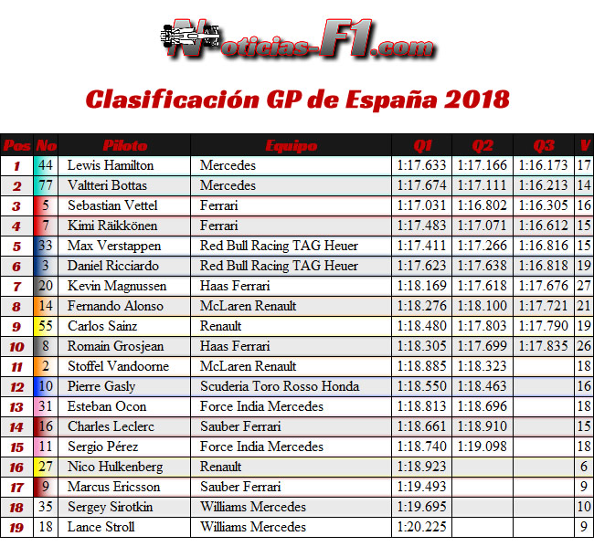 Resultados Clasificación GP - España 2018