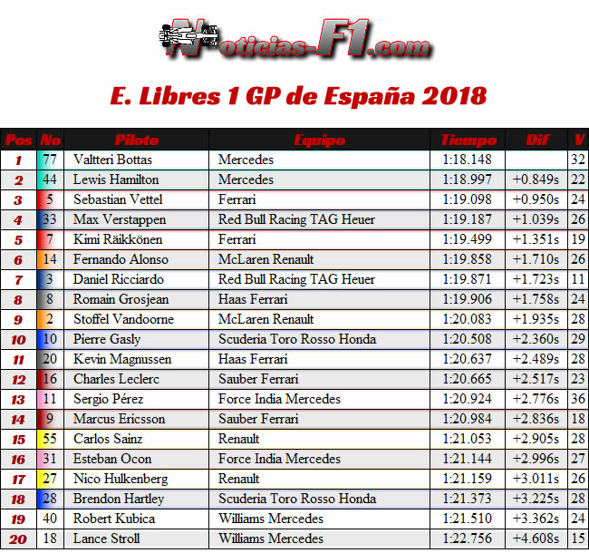 Resultados Entrenamientos Libres 1 - FP1 GP - España 2018