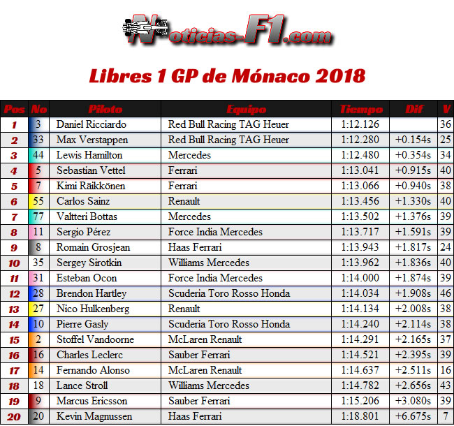 Resultados Entrenamientos Libres 1 - FP1 GP - Mónaco 2018