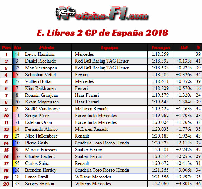 Resultados Entrenamientos Libres 2 - FP2 GP - España 2018