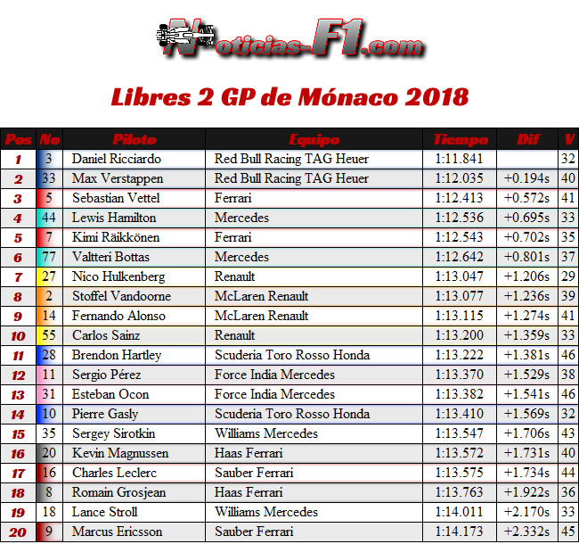 Resultados Entrenamientos Libres 2 - FP2 GP - Mónaco 2018