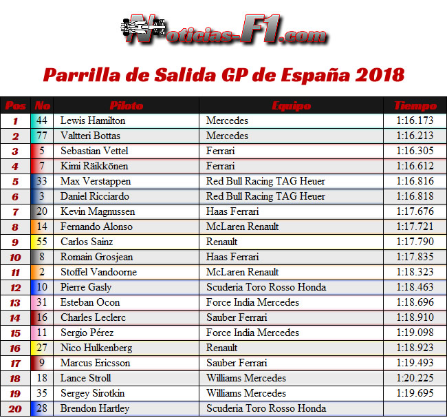 Parrilla de Salida GP - España  2018