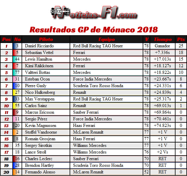 Resultados - GP Mónaco 2018