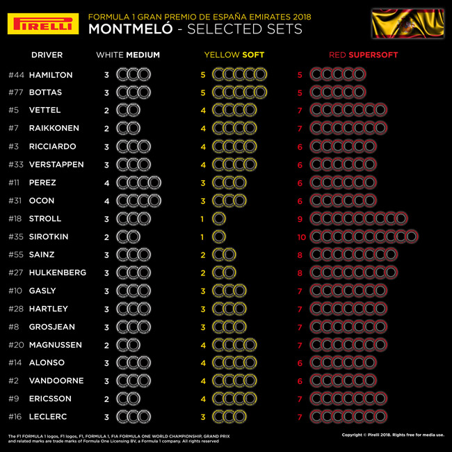 Selección Neumáticos por Piloto - GP España 2018