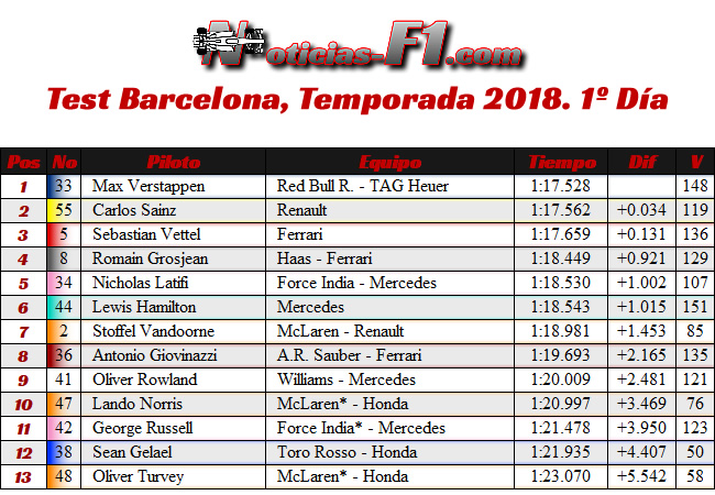 Resultados Test temporada Barcelona 2018 - Día 1