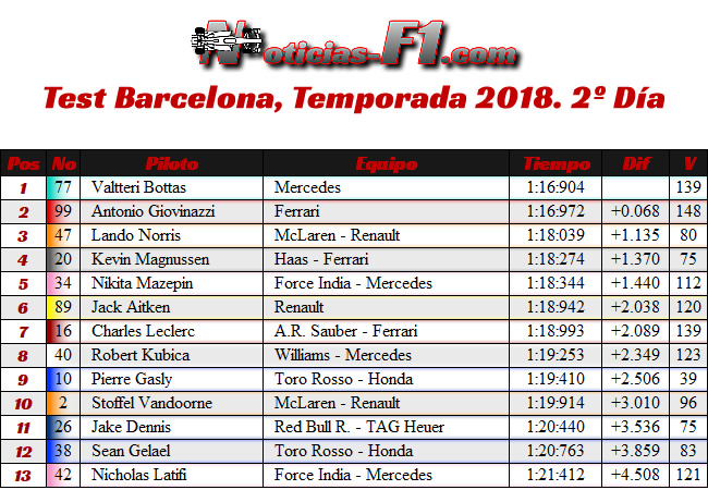 Resultados Test temporada Barcelona 2018 - Día 2