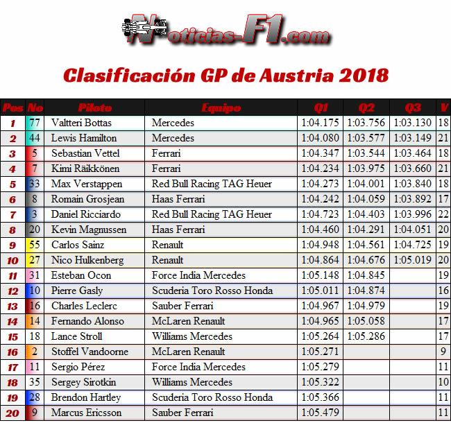 Resultados Clasificación GP Francia - Paul Ricard 2018