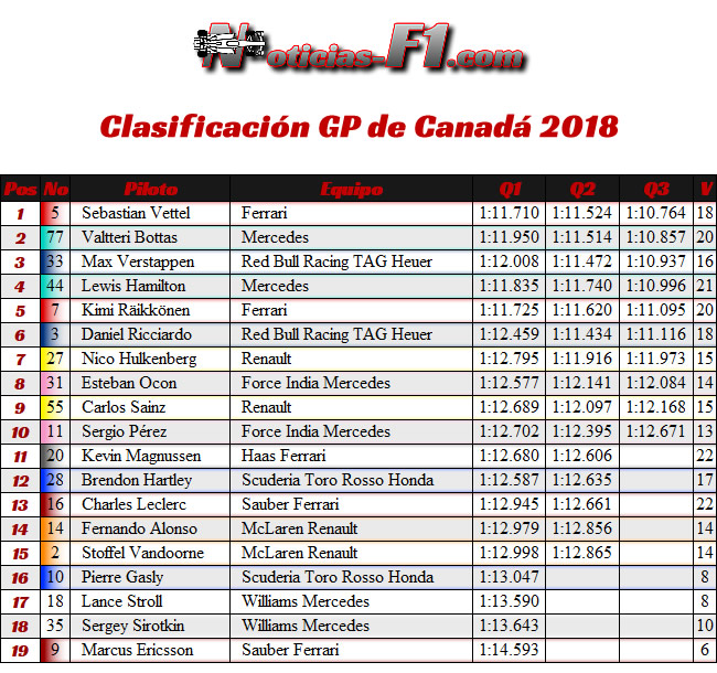 Resultados Clasificación GP Canadá Montreal 2018 - Clasificación