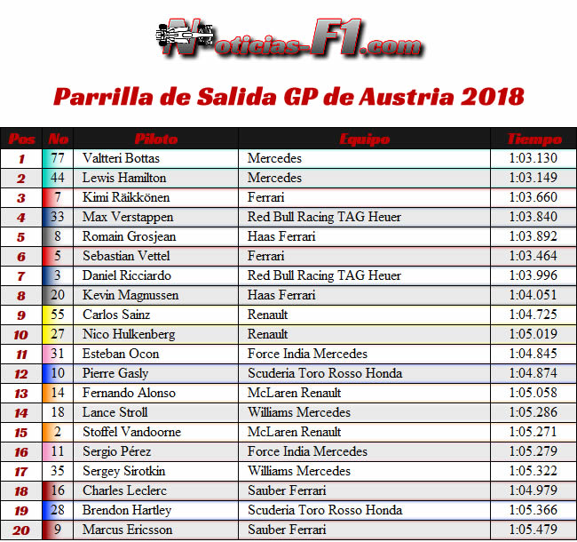 Parrilla de Salida - Gran Premio de Austria 2018