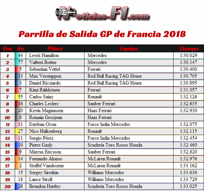 Parrilla Salida  GP Francia - Paul Ricard 2018 - 