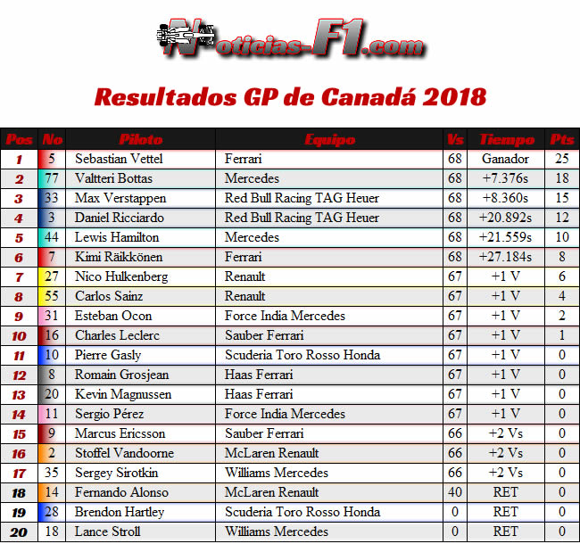 Resultados Carrera GP Canadá Montreal 2018