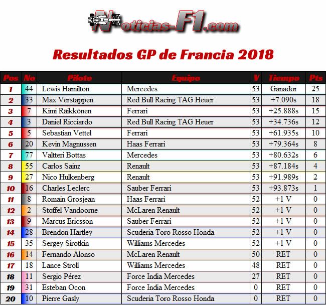 Resultados GP Francia - Paul Ricard 2018 -