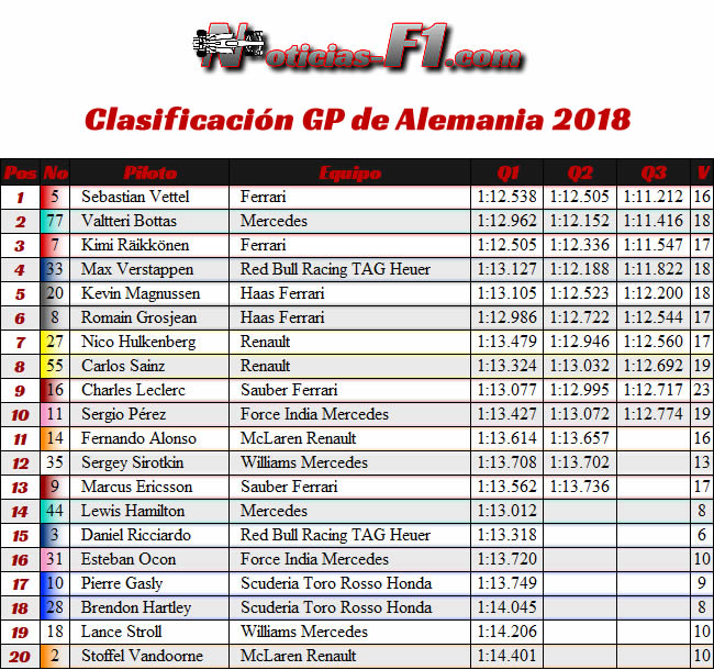 Resultados Clasificación - GP Alemania Hockenheim 2018