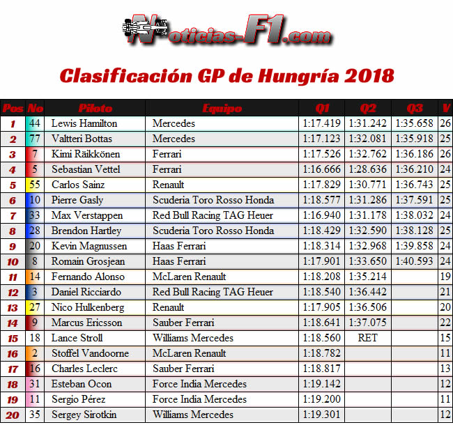 Resultados Clasificación - GP Hungría 2018