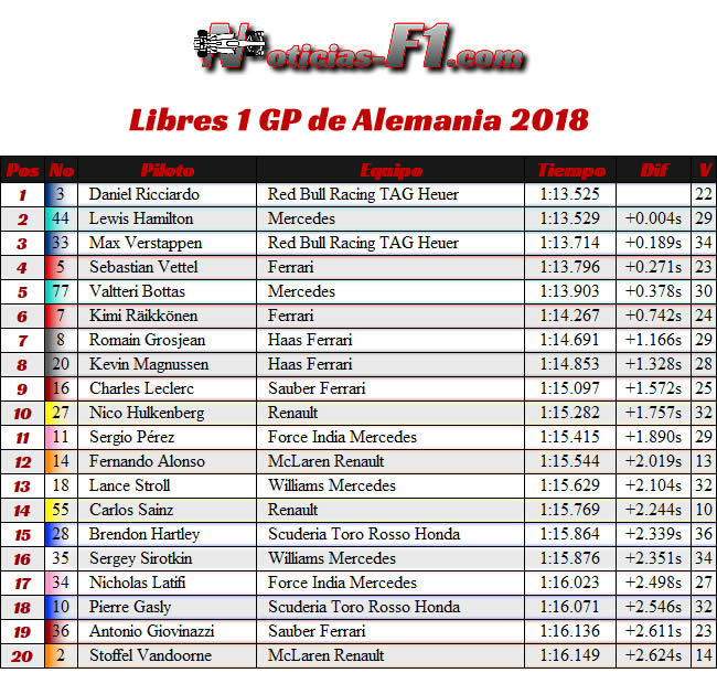 Resultados Entrenamientos Libres 1- FP1 - GP Alemania Hockenheim 2018