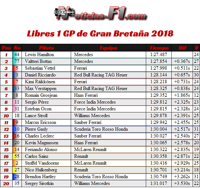 Entrenamientos Libres 1 - Gran Premio de Gran Bretaña 2018