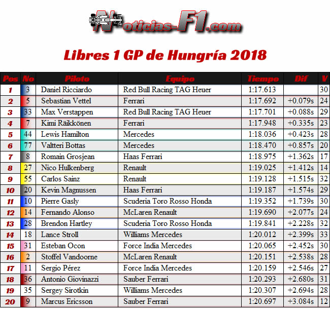 Resultados Entrenamientos Libres 1 - FP1 - GP Hungría 2018
