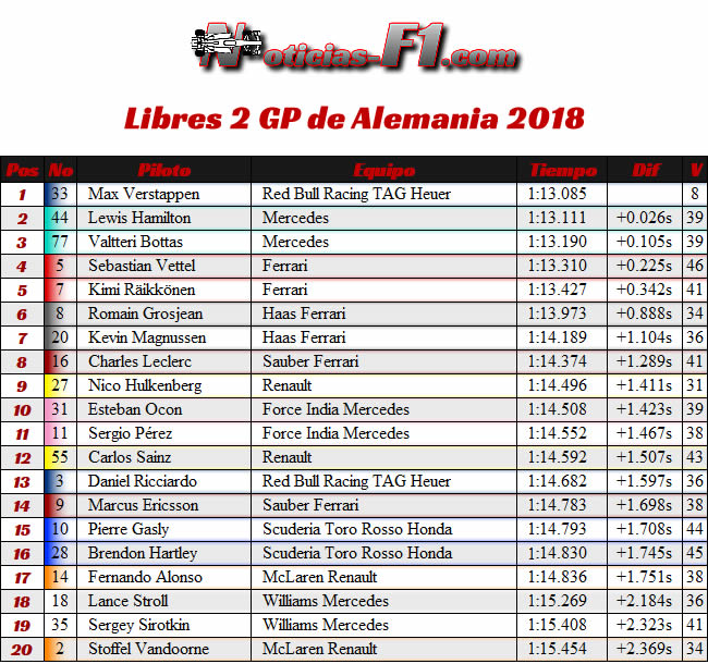 Resultados Entrenamientos Libres 2 - FP2 - GP Alemania Hockenheim 2018