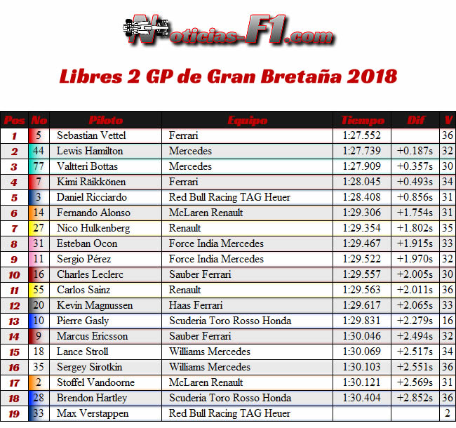 Entrenamientos Libres 2 - FP2 - Gran Premio de Gran Bretaña 2018