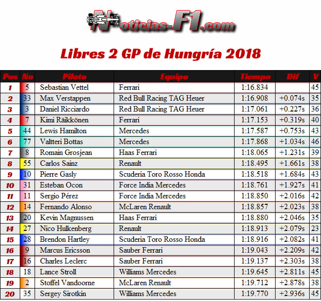 Resultados Entrenamientos Libres 2 - FP2 - GP Hungría 2018