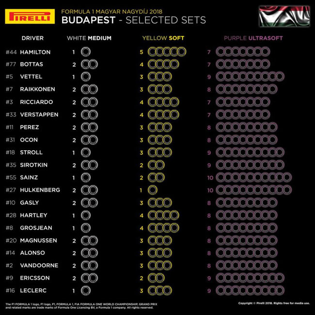 Pirelli - Selección neumáticos Hungría 2018