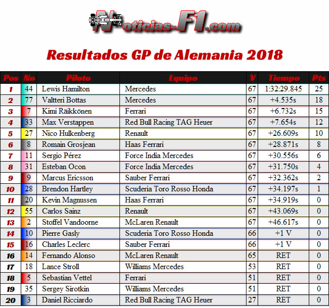 Resultados Carrera - GP Alemania Hockenheim 2018