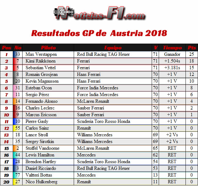 Resultados - Gran Premio de Austria 2018