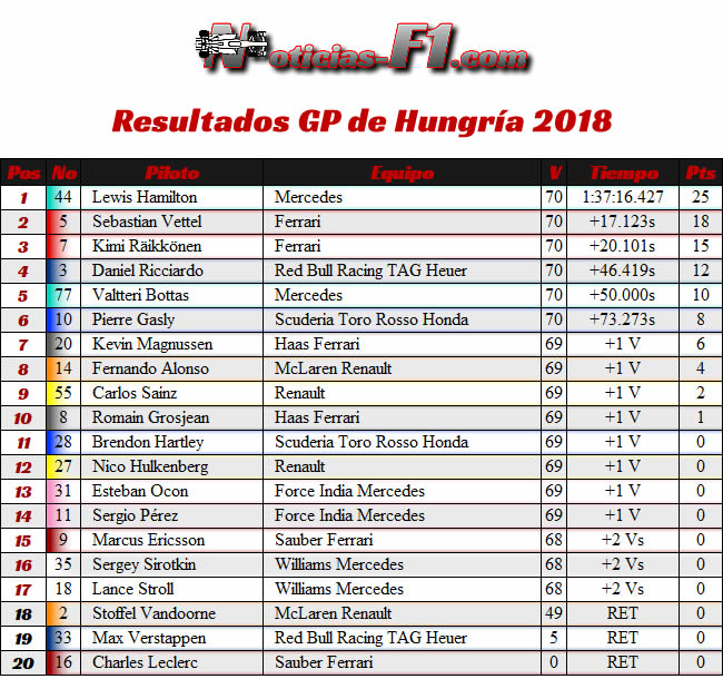 Resultados Carrera - GP Hungría 2018