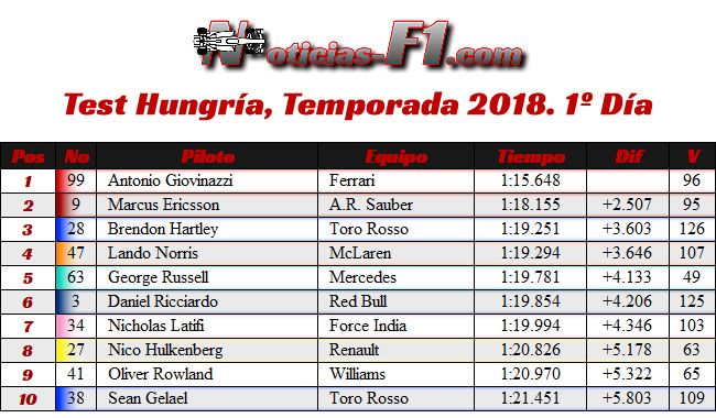 Test Temporada Hungría 2018 - Día 1