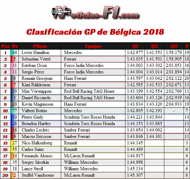 Resultados Clasificación- GP Bélgica 2018