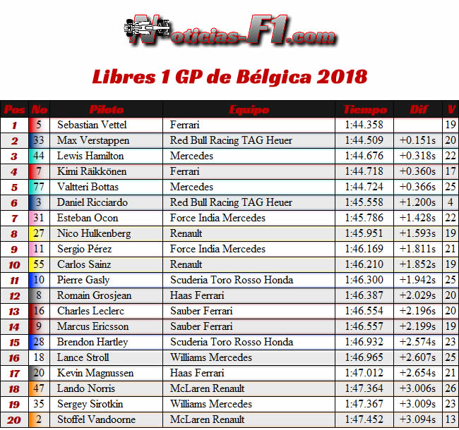 Resultados Entrenamientos Libres 1 - FP1 - GP Bélgica 2018 