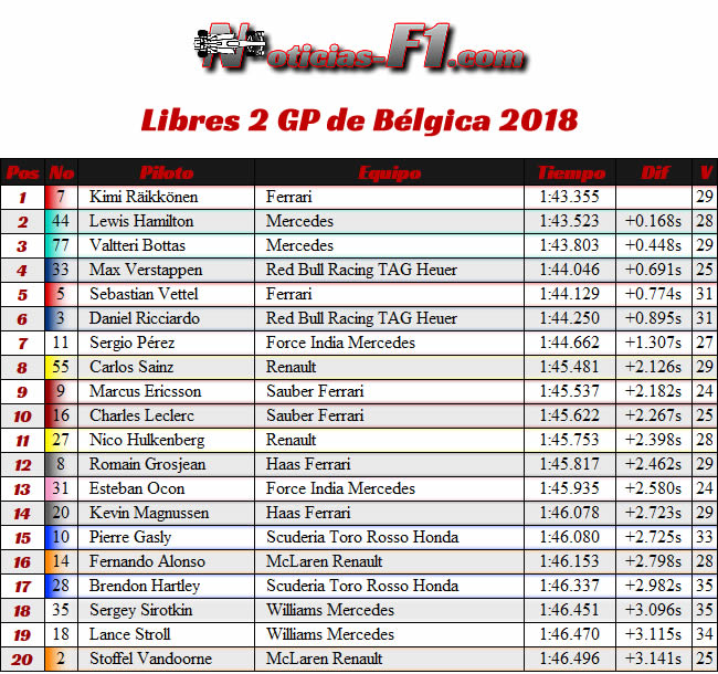 Resultados Entrenamientos Libres 2 - FP2 - GP Bélgica 2018 