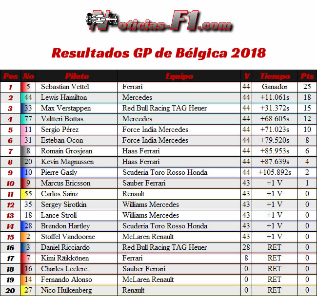 Resultados Carrera - GP Bélgica 2018