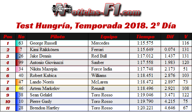 Test Temporada Hungría 2018 - Día 2