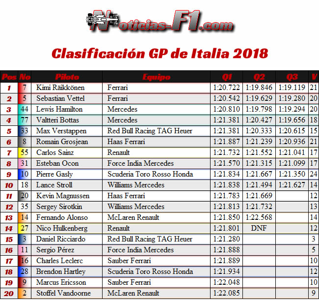 Resultados Clasificación - GP Italia 2018