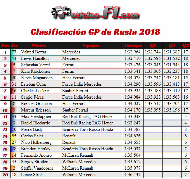 Resultados Calsificación - GP Rusia 2018