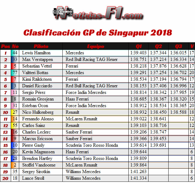 Resultados Clasificación - GP Singapur 2018